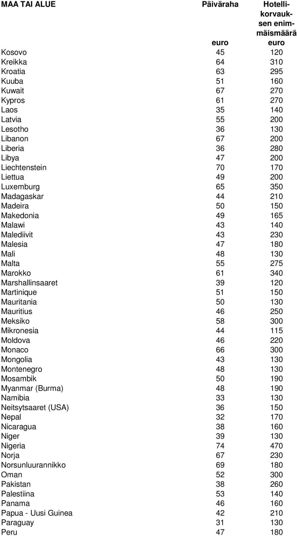 150 Mauritania 50 130 Mauritius 46 250 Meksiko 58 300 Mikronesia 44 115 Moldova 46 220 Monaco 66 300 Mongolia 43 130 Montenegro 48 130 Mosambik 50 190 Myanmar (Burma) 48 190 Namibia 33 130