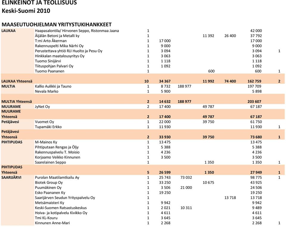 Tuomo Paananen 1 600 600 1 LAUKAA Yhteensä 10 34 367 11 992 74 400 162 759 2 MULTIA Kallio Aulikki ja Tauno 1 8 732 188 977 197 709 Nevala Marko 1 5 900 5 898 MULTIA Yhteensä 2 14 632 188 977 203 607