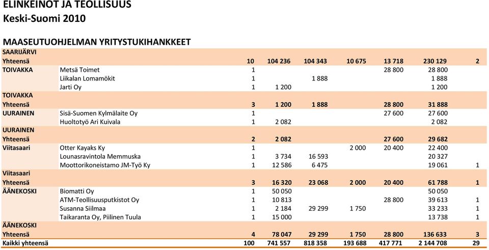 1 2 000 20 400 22 400 Lounasravintola Memmuska 1 3 734 16 593 20 327 Moottorikoneistamo JM-Työ Ky 1 12 586 6 475 19 061 1 Viitasaari Yhteensä 3 16 320 23 068 2 000 20 400 61 788 1 ÄÄNEKOSKI Biomatti