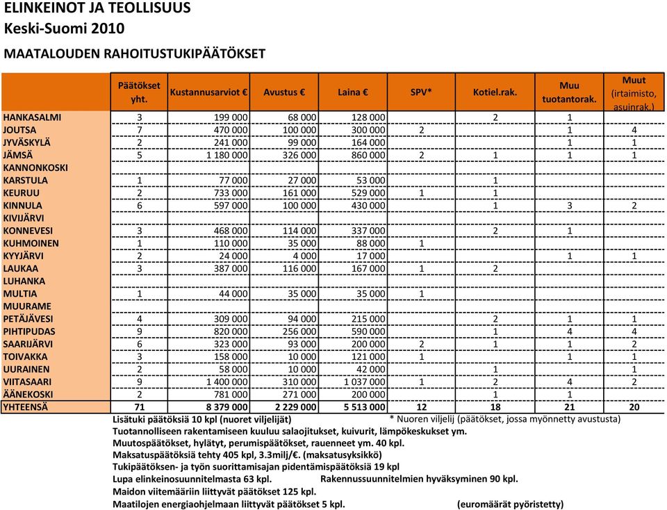 53 000 1 KEURUU 2 733 000 161 000 529 000 1 1 KINNULA 6 597 000 100 000 430 000 1 3 2 KIVIJÄRVI KONNEVESI 3 468 000 114 000 337 000 2 1 KUHMOINEN 1 110 000 35 000 88 000 1 KYYJÄRVI 2 24 000 4 000 17