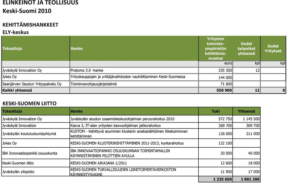 KESKI-SUOMEN LIITTO Toteuttaja Hanke Tuki Yhteensä Jyväskylä Innovation Oy Jyväskylän seudun osaamiskeskusohjelman perusrahoitus 2010 572 750 1 145 500 Jyväskylä Innovation Kasva 3, IT-alan yritysten