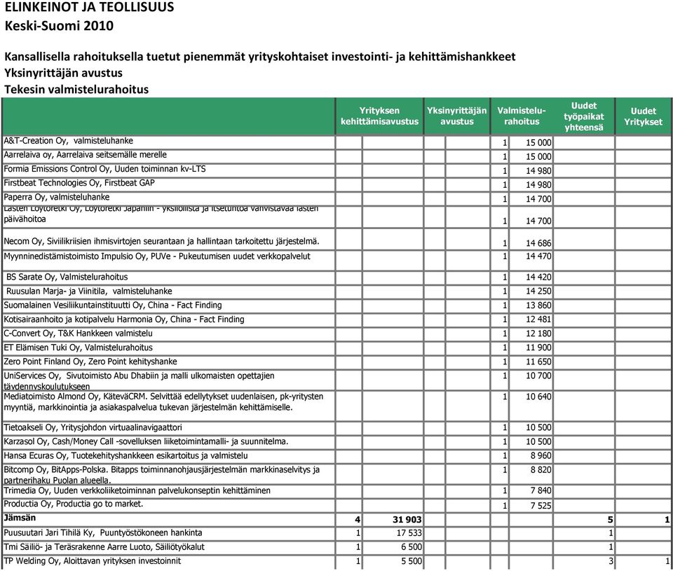 Oy, Firstbeat GAP 1 14 980 Paperra Oy, valmisteluhanke 1 14 700 Lasten Löytöretki Oy, Löytöretki Japaniin - yksilöllistä ja itsetuntoa vahvistavaa lasten päivähoitoa 1 14 700 Necom Oy,