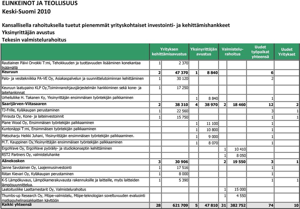 suunnittelutoiminnan kehittäminen 1 30 120 2 Keuruun laatupaino KLP Oy,Toiminnanohjausjärjestelmän hankkiminen sekä kone- ja 1 17 250 laitehankinnat Urheiluliike H.