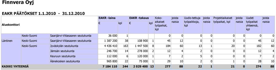 naisia Keski-Suomi Saarijärvi-Viitasaaren seutukunta 36 000 1 0 0 0 0 0 0 0 0 Läntinen Keski-Suomi Saarijärvi-Viitasaaren seutukunta 1 387 200 38 108 900 1 45 12 0 0 0 0 45 12