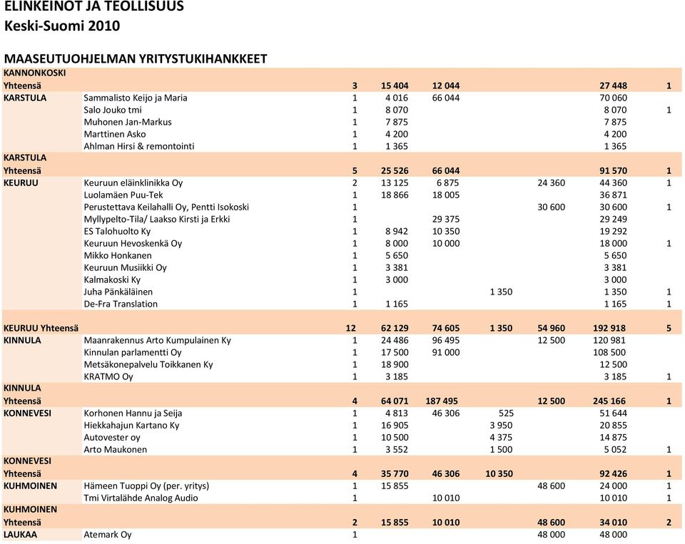 18 866 18 005 36 871 Perustettava Keilahalli Oy, Pentti Isokoski 1 30 600 30 600 1 Myllypelto-Tila/ Laakso Kirsti ja Erkki 1 29 375 29 249 ES Talohuolto Ky 1 8 942 10 350 19 292 Keuruun Hevoskenkä Oy