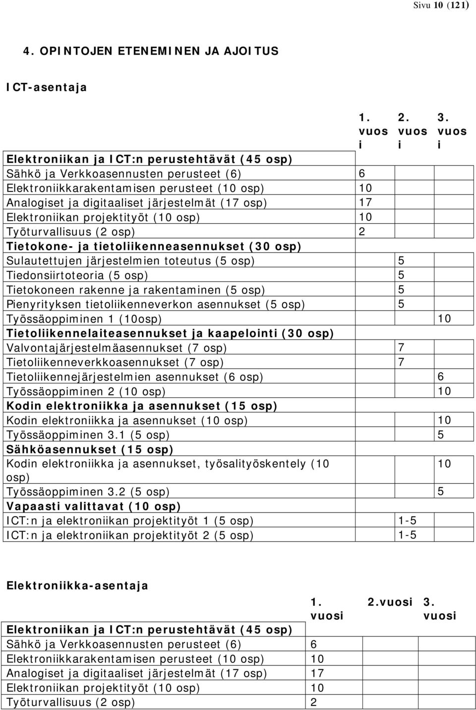 Elektroniikan projektityöt (10 osp) 10 Työturvallisuus (2 osp) 2 Tietokone- ja tietoliikenneasennukset (30 osp) Sulautettujen järjestelmien toteutus (5 osp) 5 Tiedonsiirtoteoria (5 osp) 5 Tietokoneen