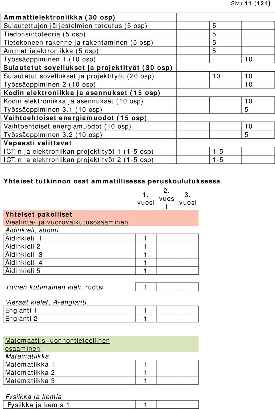 osp) Kodin elektroniikka ja asennukset (10 osp) 10 Työssäoppiminen 3.1 (10 osp) 5 Vaihtoehtoiset energiamuodot (15 osp) Vaihtoehtoiset energiamuodot (10 osp) 10 Työssäoppiminen 3.