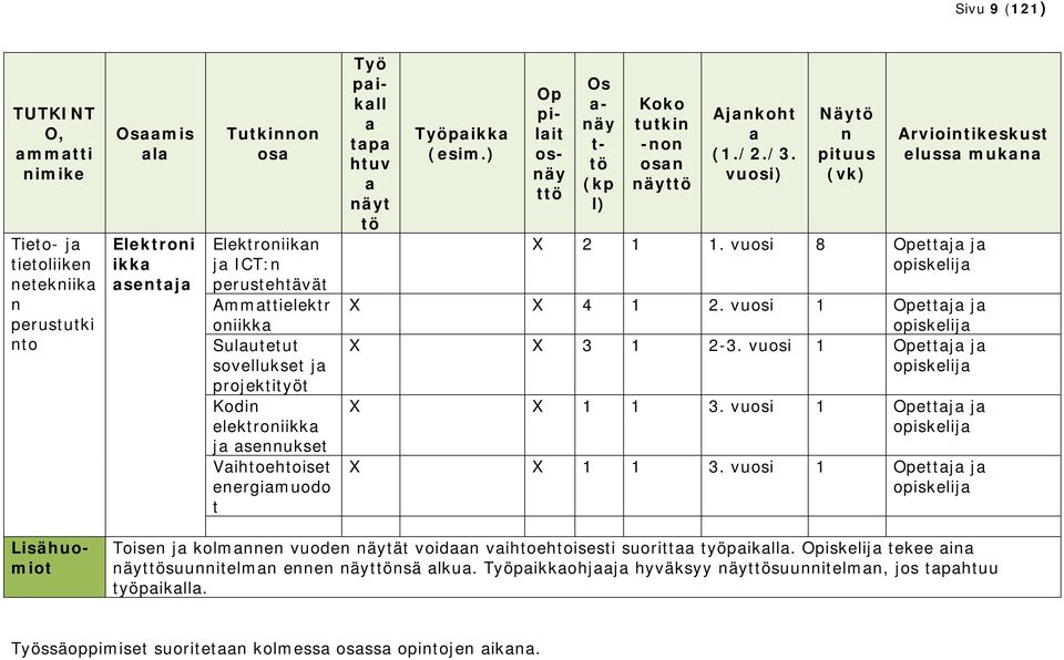 ) Op pilait osnäy ttö Os a- näy t- tö (kp l) Koko tutkin -non osan näyttö Ajankoht a (1./2./3. vuosi) Näytö n pituus (vk) Arviointikeskust elussa mukana X 2 1 1.