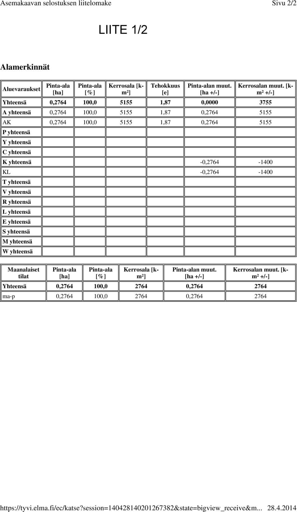 [km² +/-] Yhteensä 0,7 00,0,87 0,0000 7 A yhteensä 0,7 00,0,87 0,7 AK 0,7 00,0,87 0,7 P yhteensä Y yhteensä C yhteensä K yhteensä -0,7-00 KL -0,7-00 T yhteensä V