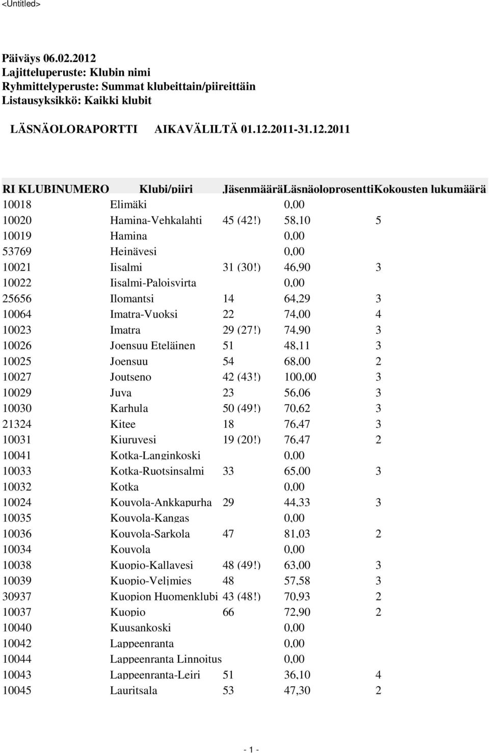 ) 74,90 1006 Joensuu Eteläinen 51 48,11 1005 Joensuu 54 68,00 1007 Joutseno 4 (4!) 10 1009 Juva 56,06 1000 Karhula 50 (49!) 70,6 14 Kitee 18 76,47 1001 Kiuruvesi 19 (0!