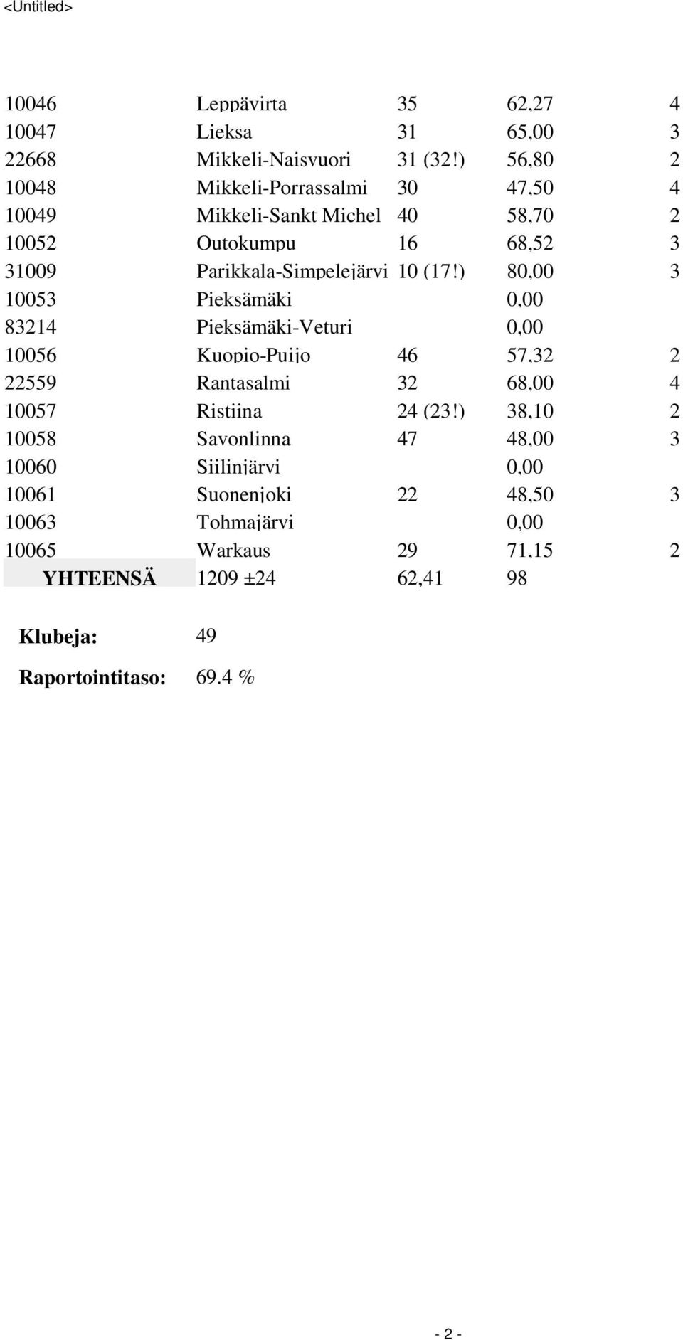 Pieksämäki-Veturi Kuopio-Puijo Rantasalmi Ristiina Savonlinna Siilinjärvi Suonenjoki Tohmajärvi Warkaus 109 ±4 Klubeja: 49