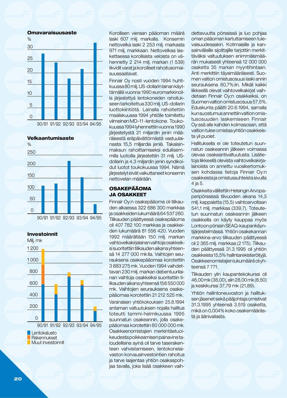 Konsernin nettovelka laski 2 253 milj. markasta 971 milj. markkaan. Nettovelkaa laskettaessa korollisista veloista on vähennetty 2 214 milj.