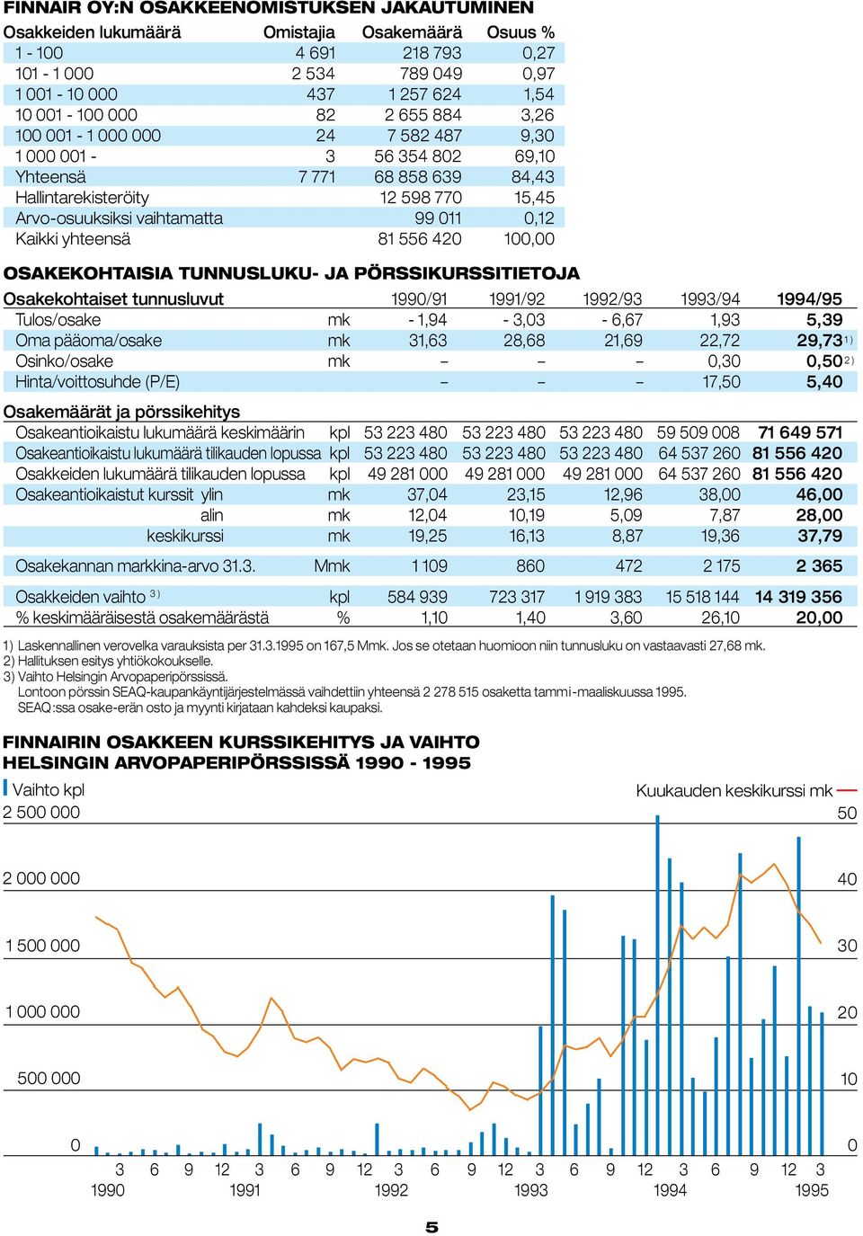 yhteensä 81 556 420 100,00 OSAKEKOHTAISIA TUNNUSLUKU- JA PÖRSSIKURSSITIETOJA Osakekohtaiset tunnusluvut 1990/91 1991/92 1992/93 1993/94 1994/95 Tulos/osake mk - 1,94-3,03-6,67 1,93 5,39 Oma