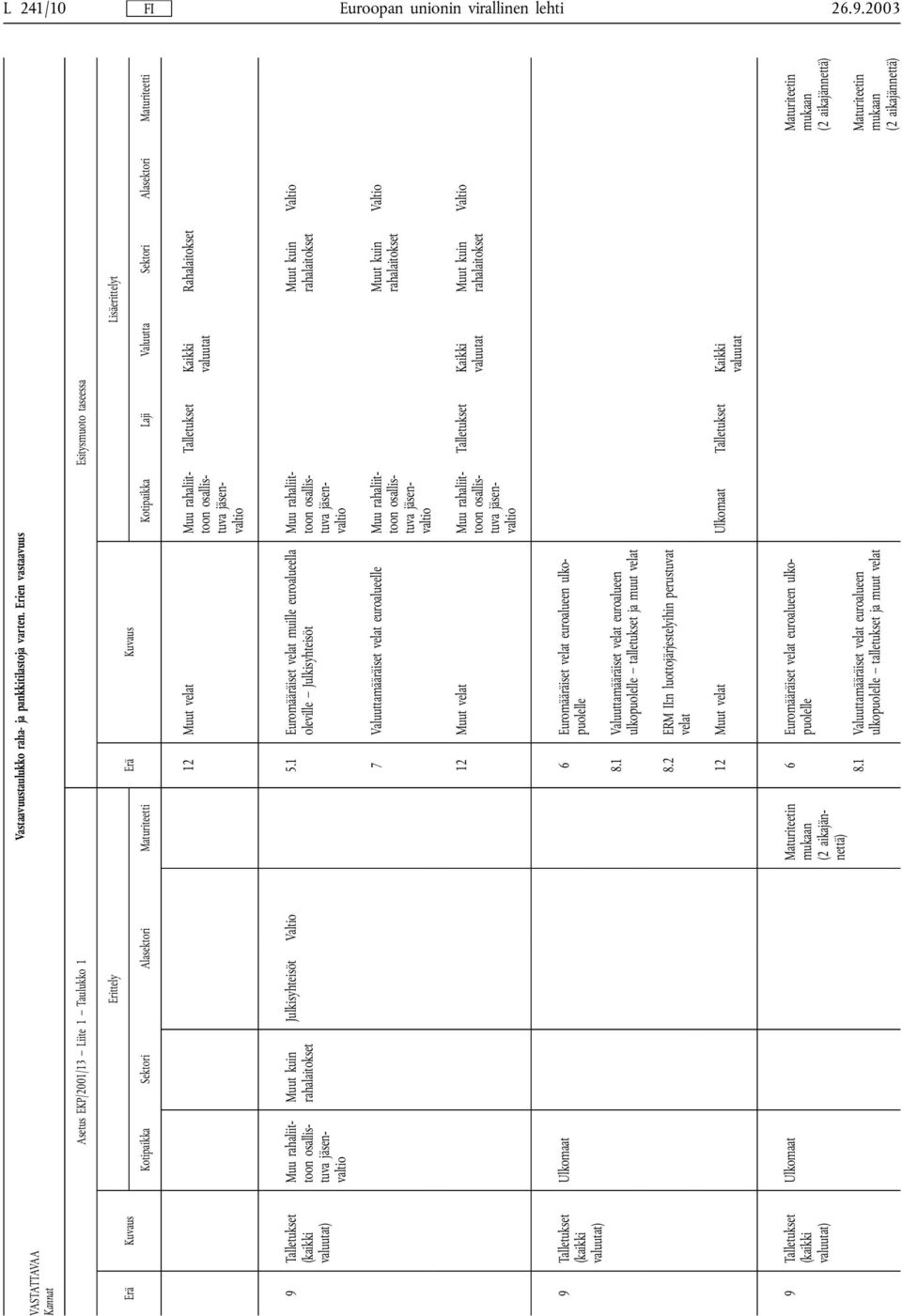 Erien vastaavuus Asetus EKP/2001/13 Liite 1 Taulukko 1 Esitysmuoto taseessa Erittely Lisäerittelyt Erä Kuvaus Kotipaikka Sektori Alasektori Maturiteetti Kotipaikka Laji Valuutta Sektori Alasektori