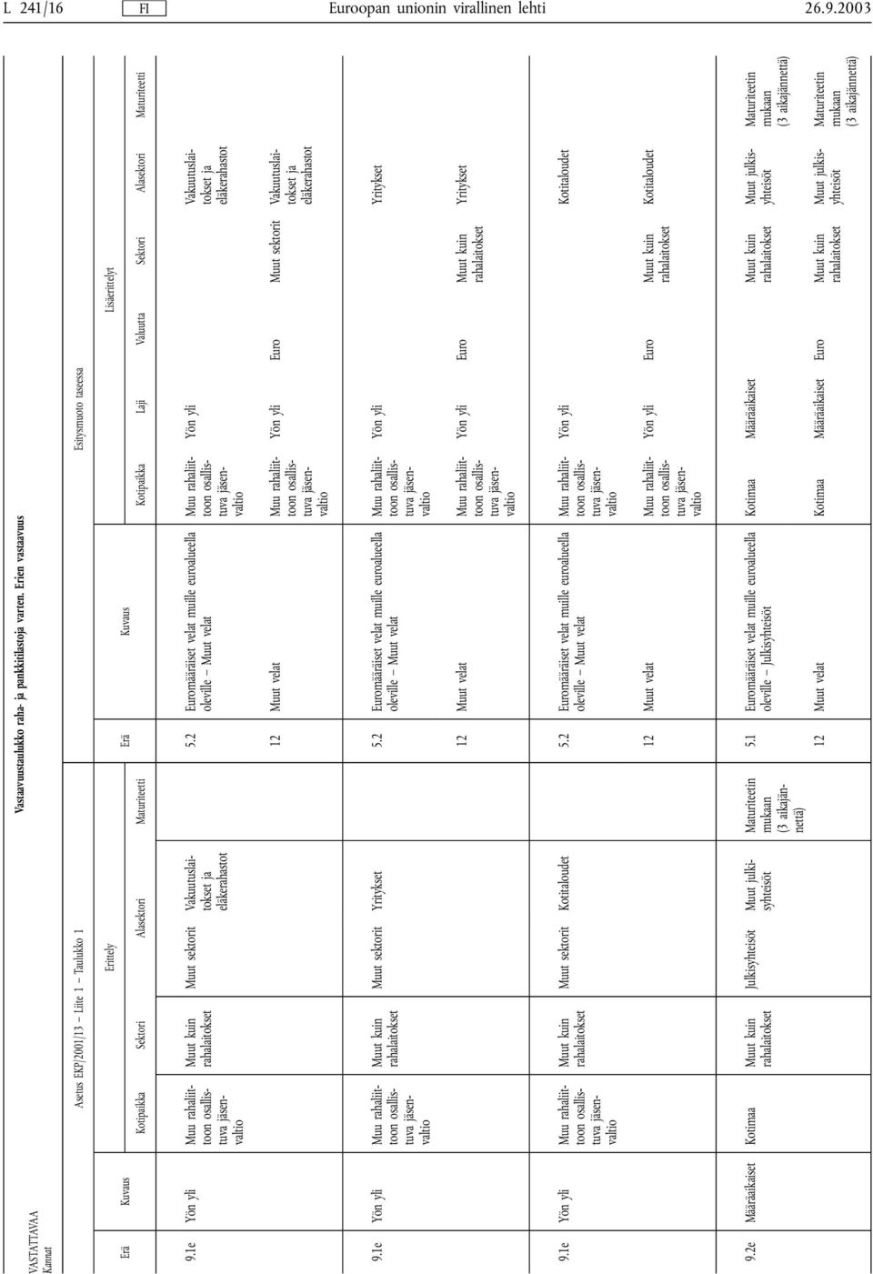 Alasektori Maturiteetti 9.1e Yön yli Muu rahaliittoon kuin sektorit Vakuutuslaitokset ja eläkerahastot 5.