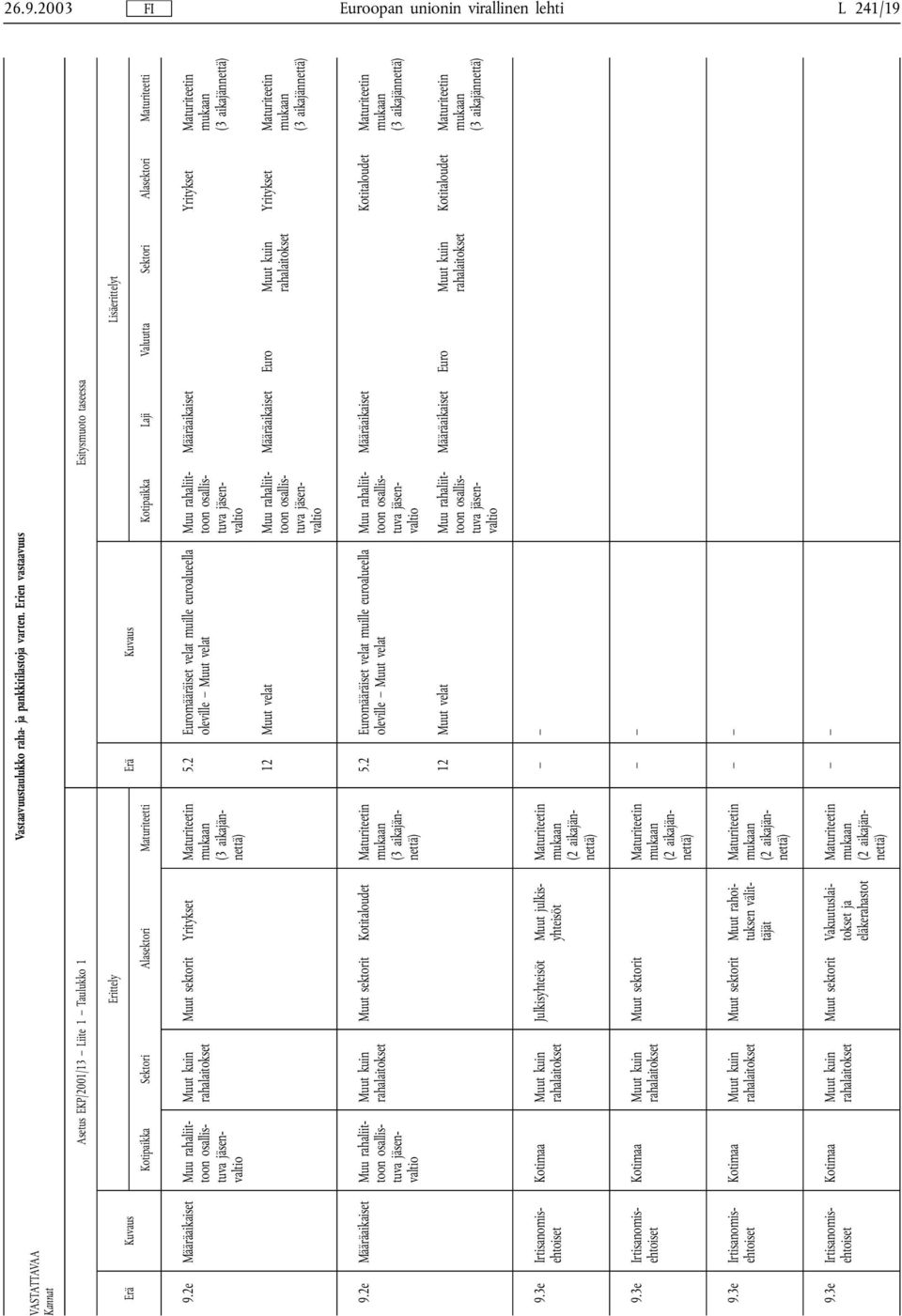 Alasektori Maturiteetti 9.2e Määräaikaiset Muu rahaliittoon kuin sektorit Yritykset Maturiteetin mukaan (3 aikajännettä) 5.