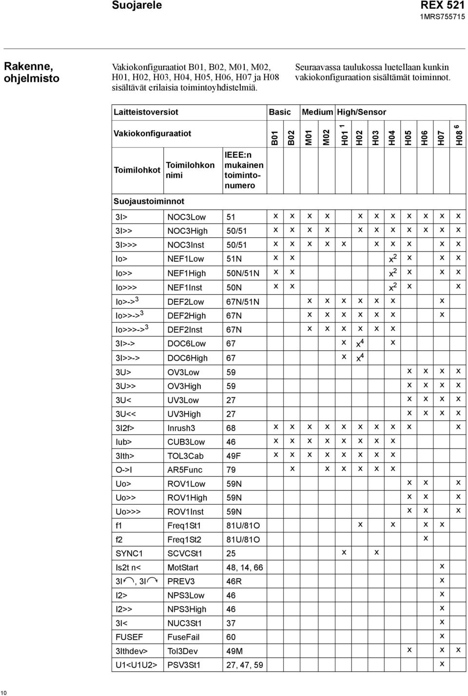 Laitteistoversiot Basic Medium High/Sensor Vakiokonfiguraatiot B0 B0 M0 M0 H0 H0 H0 H0 H0 H0 H0 H0 Toimilohkot Toimilohkon nimi IEEE:n mukainen toimintonumero Suojaustoiminnot I> NOCLow x x x x x x x