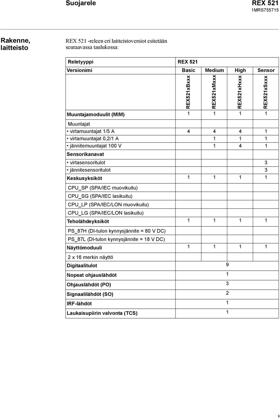 Keskusyksiköt CPU_SP (SPA/IEC muovikuitu) CPU_SG (SPA/IEC lasikuitu) CPU_LP (SPA/IEC/LON muovikuitu) CPU_LG (SPA/IEC/LON lasikuitu) Teholähdeyksiköt PS_H (DItulon