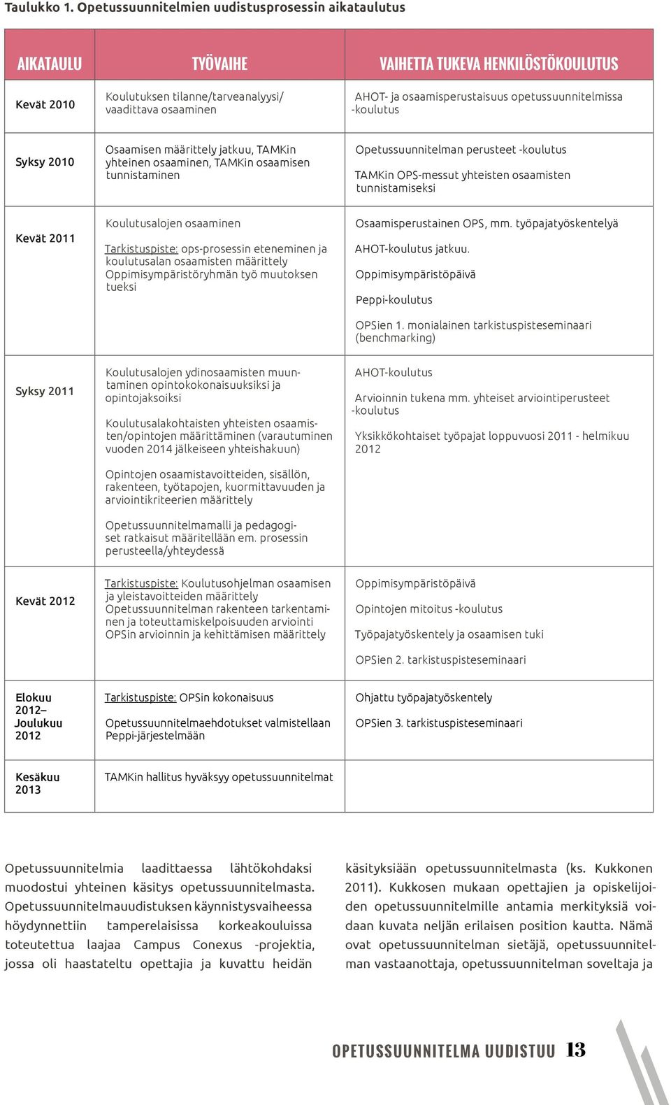 osaamisperustaisuus opetussuunnitelmissa -koulutus Syksy 2010 Osaamisen määrittely jatkuu, TAMKin yhteinen osaaminen, TAMKin osaamisen tunnistaminen Opetussuunnitelman perusteet -koulutus TAMKin