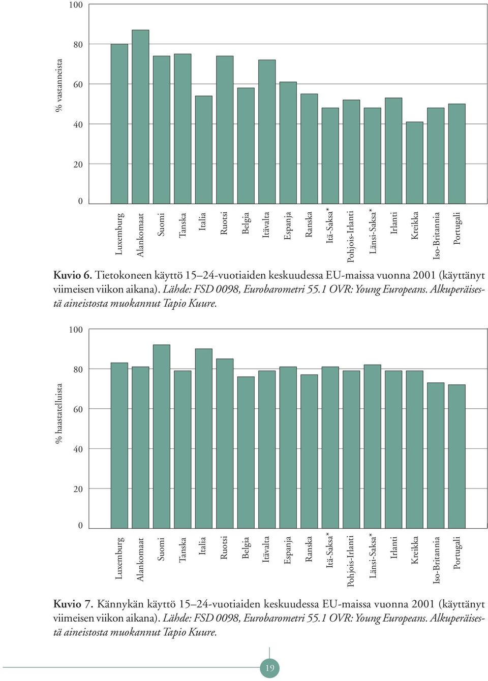 Tietokoneen käyttö 15 24-vuotiaiden keskuudessa EU-maissa vuonna 2001 (käyttänyt viimeisen viikon aikana). Lähde: FSD 0098, Eurobarometri 55.1 OVR: Young Europeans.