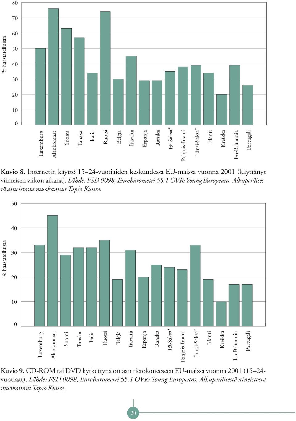 Internetin käyttö 15 24-vuotiaiden keskuudessa EU-maissa vuonna 2001 (käyttänyt viimeisen viikon aikana). Lähde: FSD 0098, Eurobarometri 55.1 OVR: Young Europeans.