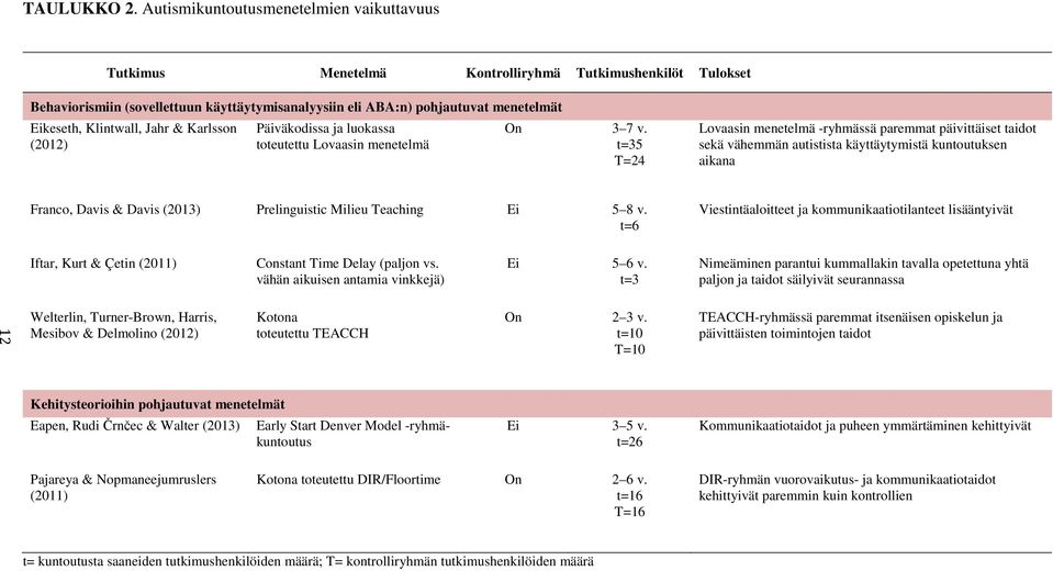 Klintwall, Jahr & Karlsson (2012) Päiväkodissa ja luokassa toteutettu Lovaasin menetelmä On 3 7 v.