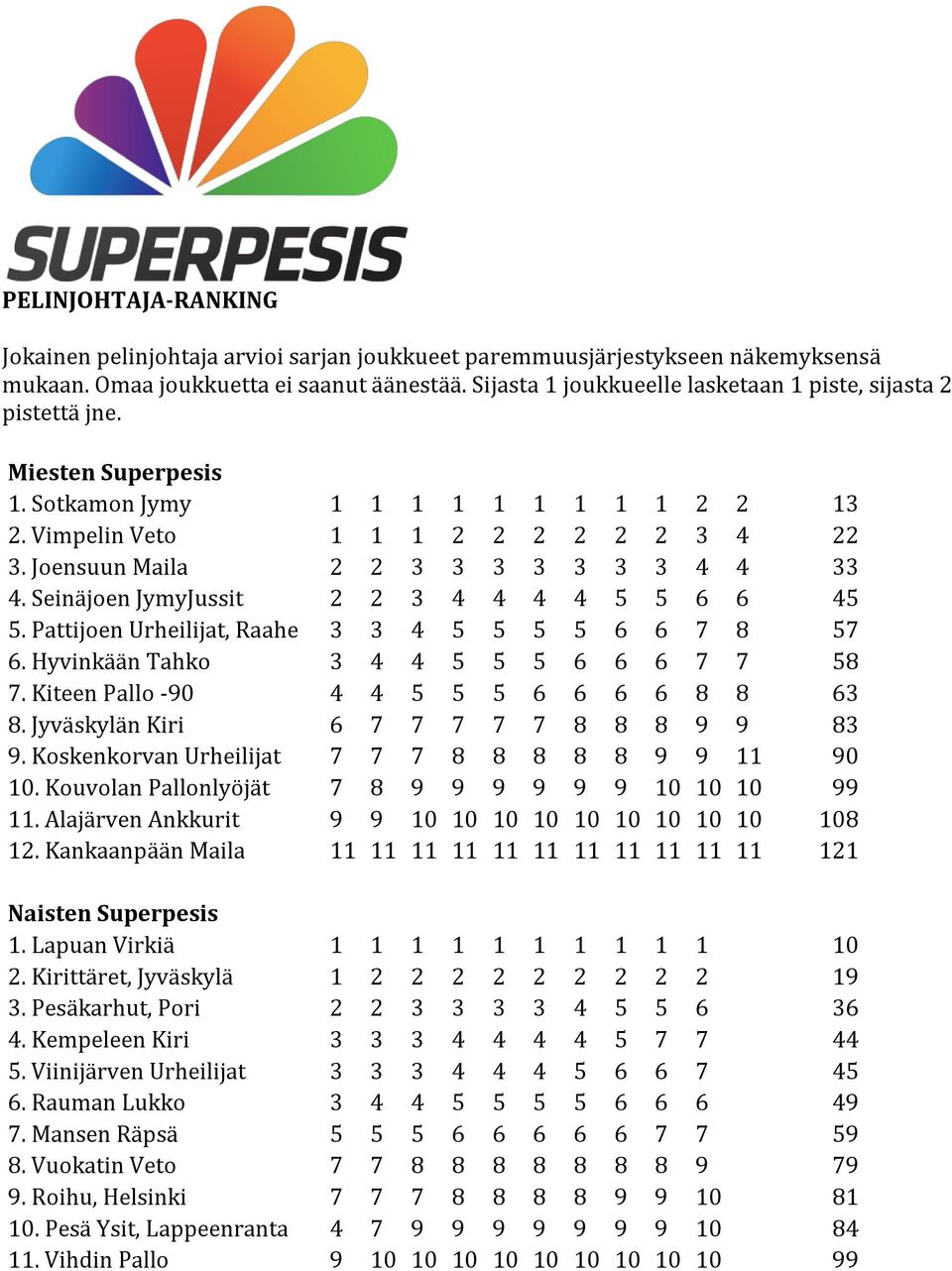 Joensuun Maila 2 2 3 3 3 3 3 3 3 4 4 33 4. Seinäjoen JymyJussit 2 2 3 4 4 4 4 5 5 6 6 45 5. Pattijoen Urheilijat, Raahe 3 3 4 5 5 5 5 6 6 7 8 57 6. Hyvinkään Tahko 3 4 4 5 5 5 6 6 6 7 7 58 7.