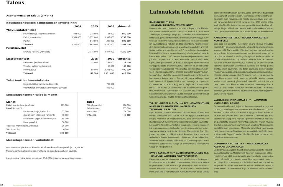 250 000 Messurakenteet 2005 2006 yhteensä Rakenteet ja rakennelmat 52 000 61 000 113 000 Viitoitus ja liikennejärjestelyt 105 000 105 000 Paikoitusalue 95 000 1 305 000 1 400 000 Yhteensä 147 000 1