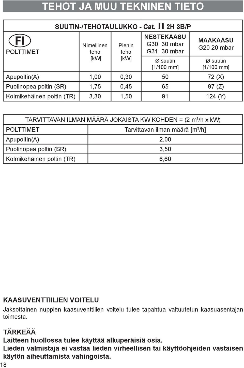 (SR) 1,75 0,45 65 97 (Z) Kolmikehäinen poltin (TR) 3,30 1,50 91 124 (Y) TARVITTAVAN ILMAN MÄÄRÄ JOKAISTA KW KOHDEN = (2 m 3 /h x kw) POLTTIMET Tarvittavan ilman määrä [m 3 /h] Apupoltin(A) 2,00