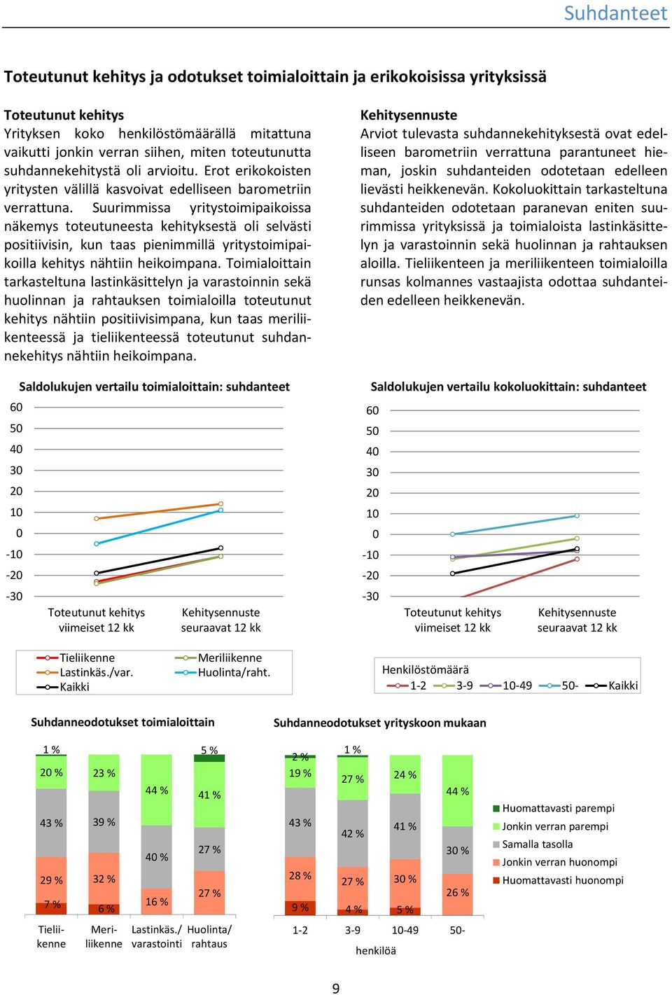 Suurimmissa yritystoimipaikoissa näkemys toteutuneesta kehityksestä oli selvästi positiivisin, kun taas pienimmillä yritystoimipaikoilla kehitys nähtiin heikoimpana.