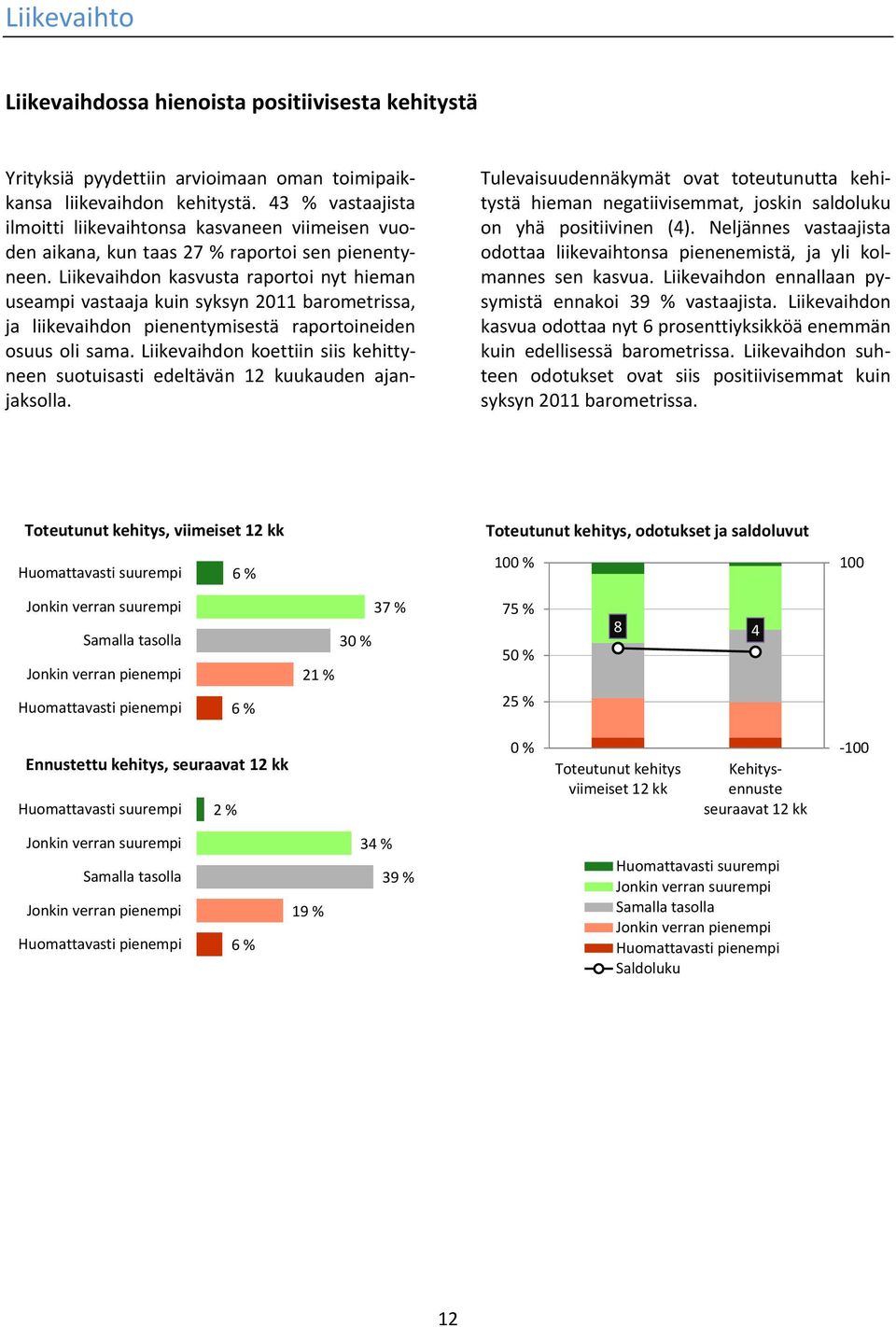 Liikevaihdon kasvusta raportoi nyt hieman useampi vastaaja kuin syksyn 2011 barometrissa, ja liikevaihdon pienentymisestä raportoineiden osuus oli sama.