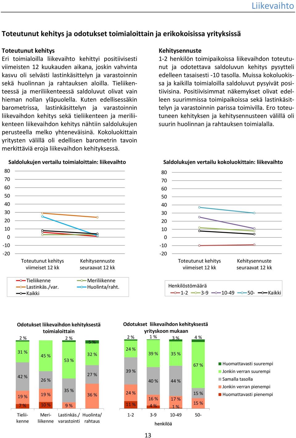 Kuten edellisessäkin barometrissa, lastinkäsittelyn ja varastoinnin liikevaihdon kehitys sekä tieliikenteen ja meriliikenteen liikevaihdon kehitys nähtiin saldolukujen perusteella melko yhteneväisinä.