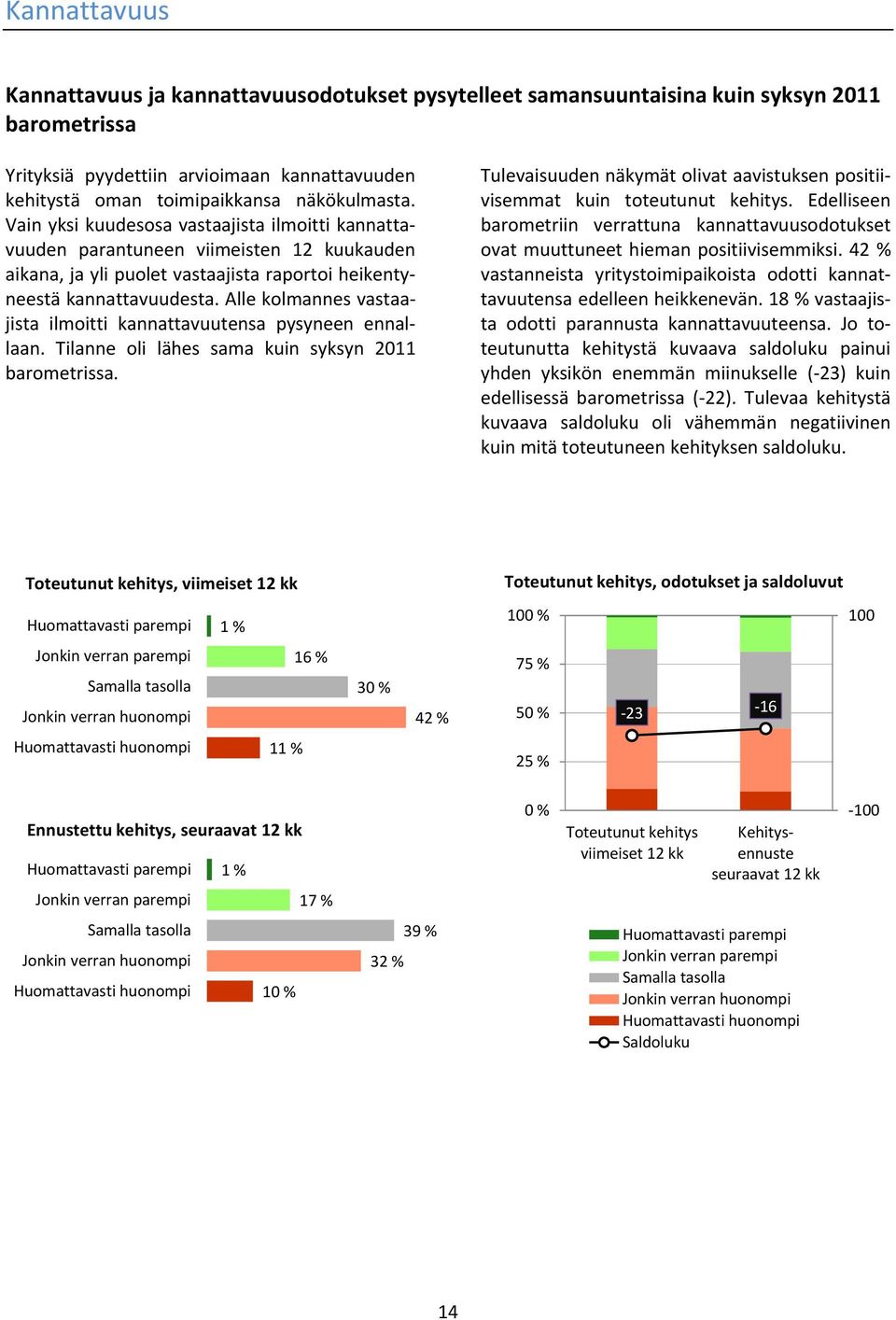 Alle kolmannes vastaajista ilmoitti kannattavuutensa pysyneen ennallaan. Tilanne oli lähes sama kuin syksyn 2011 barometrissa.