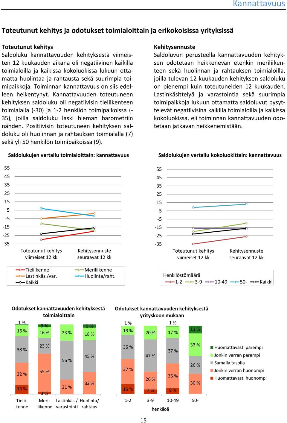 Kannattavuuden toteutuneen kehityksen saldoluku oli negatiivisin tieliikenteen toimialalla ( 30) ja 1 2 henkilön toimipaikoissa ( 35), joilla saldoluku laski hieman barometriin nähden.