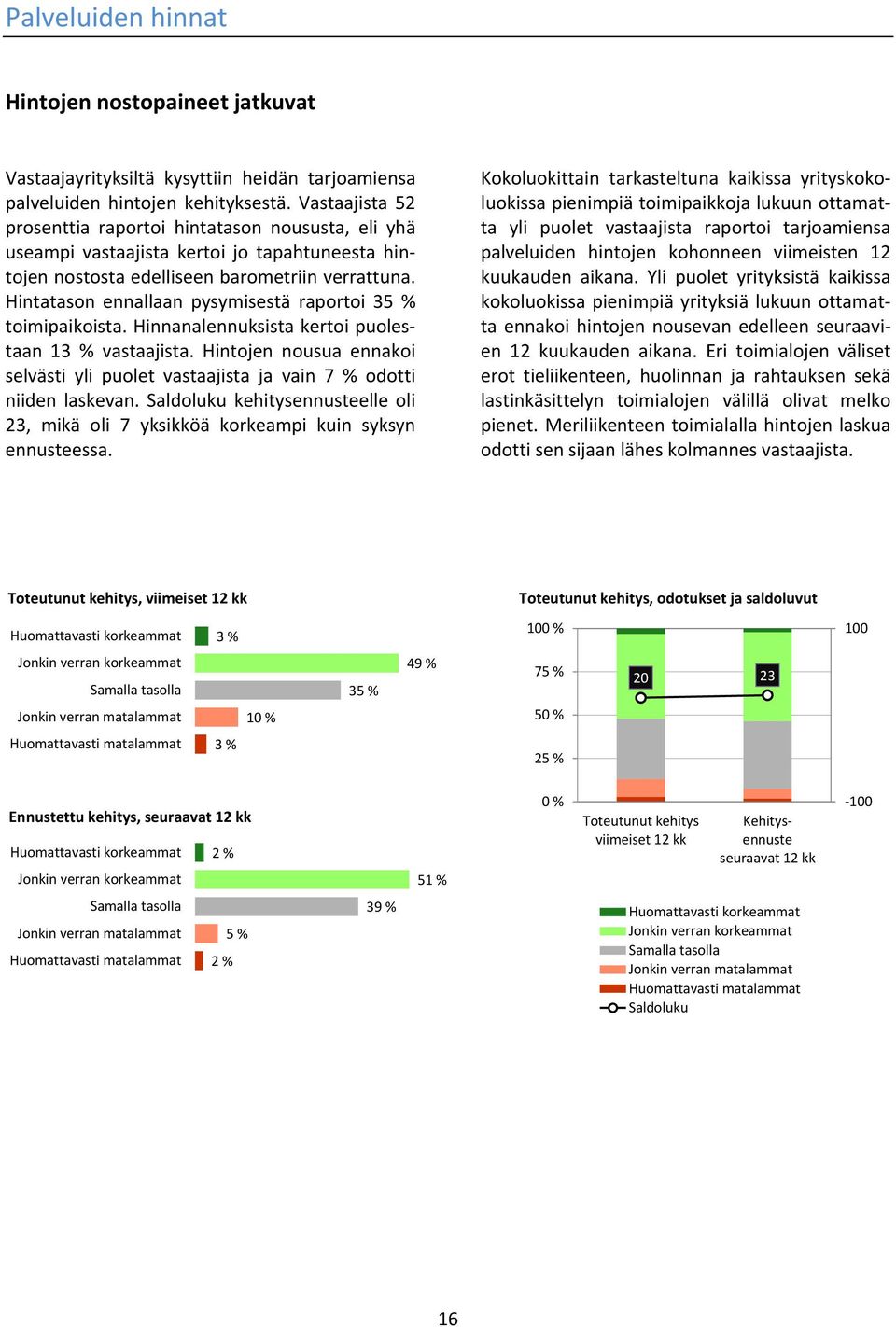 Hintatason ennallaan pysymisestä raportoi 35 % toimipaikoista. Hinnanalennuksista kertoi puolestaan 13 % vastaajista.