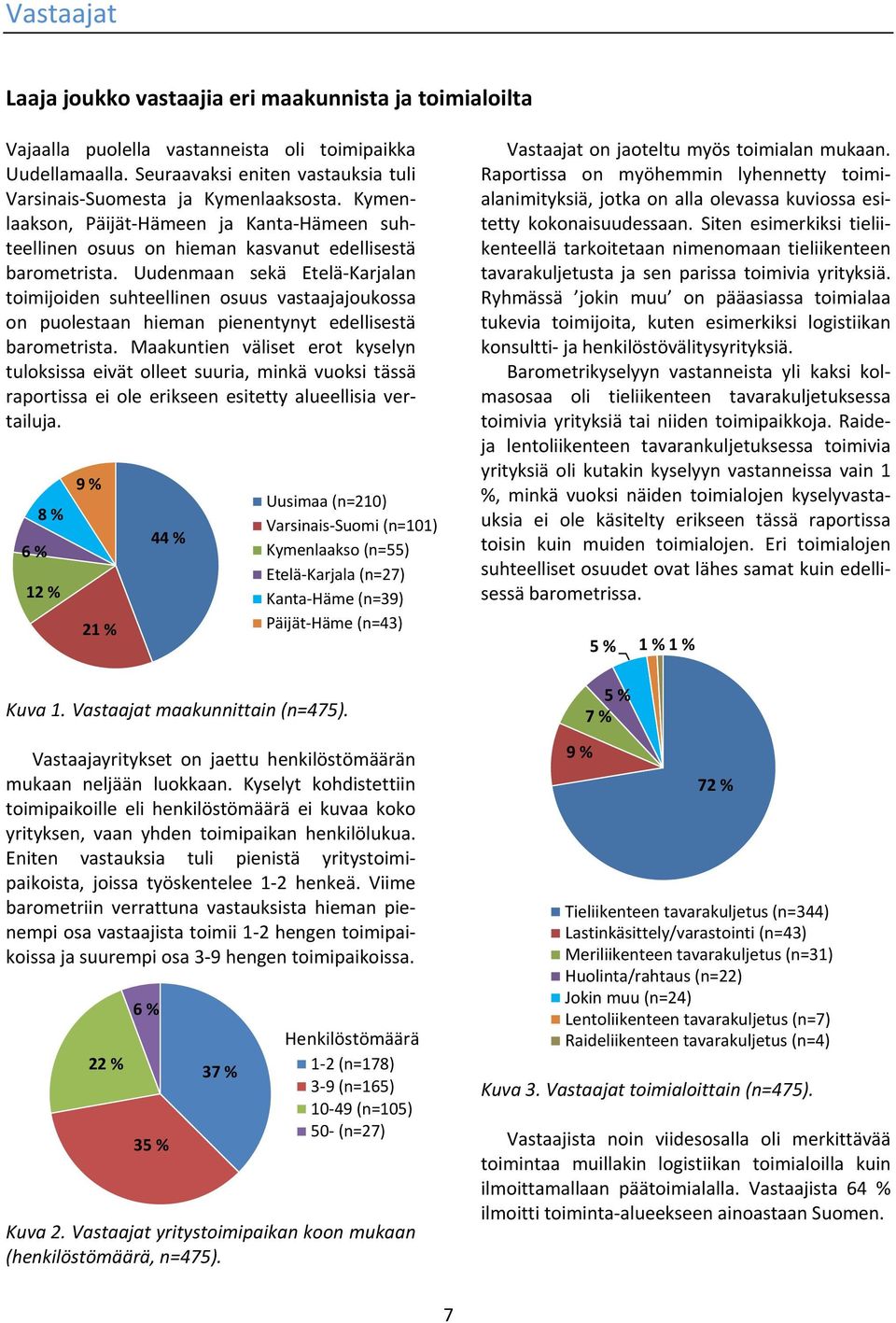 Uudenmaan sekä Etelä Karjalan toimijoiden suhteellinen osuus vastaajajoukossa on puolestaan hieman pienentynyt edellisestä barometrista.