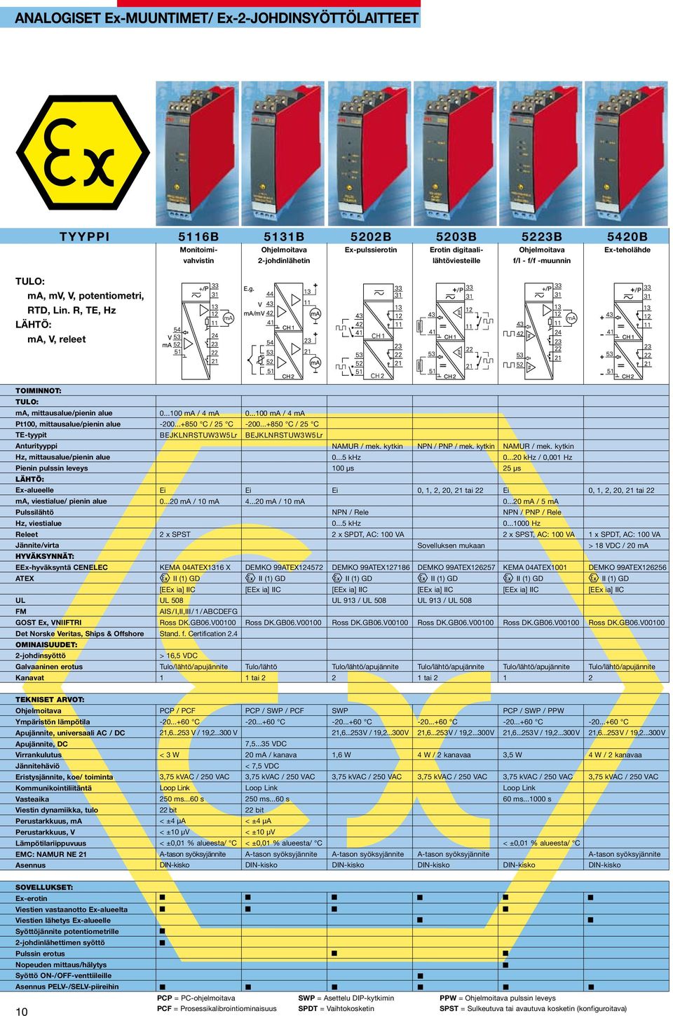 R, TE, Hz ma, V, releet ma, mittausalue/pienin alue Pt00, mittausalue/pienin alue TE-tyypit Anturityyppi Hz, mittausalue/pienin alue Pienin pulssin leveys Ex-alueelle Pulssilähtö Hz, viestialue