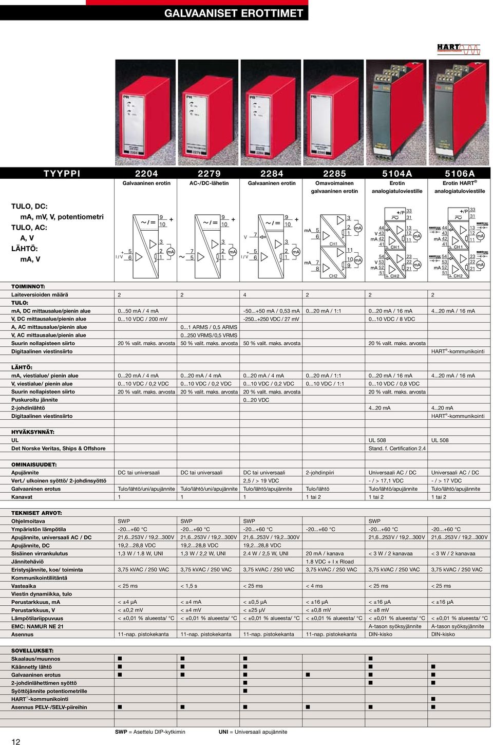 viestinsiirto 0...50 ma / 4 ma 0...0 V / 00 mv 0 % valit. maks. arvosta 0... ARMS / 0,5 ARMS 0...50 VRMS / 0,5 VRMS 4-50...+50 ma / 0,53 ma -50...+50 V / 7 mv 0...0 ma / : 0...0 ma / 6 ma 0.