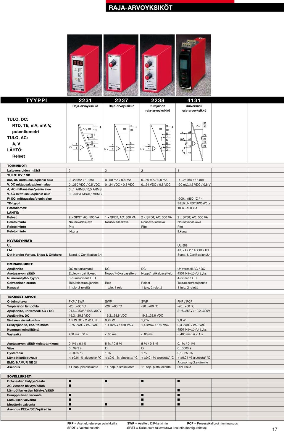 Reletoiminto Reletoiminto Reletoiminto 0...0 ma / 0 ma 0...50 V / 0,5 V 0... ARMS / 0,5 ARMS 0...50 VRMS / 0,5 VRMS x SPST, AC: 500 VA Nouseva/laskeva Pito Ikkuna 0...50 ma / 0,8 ma 0.