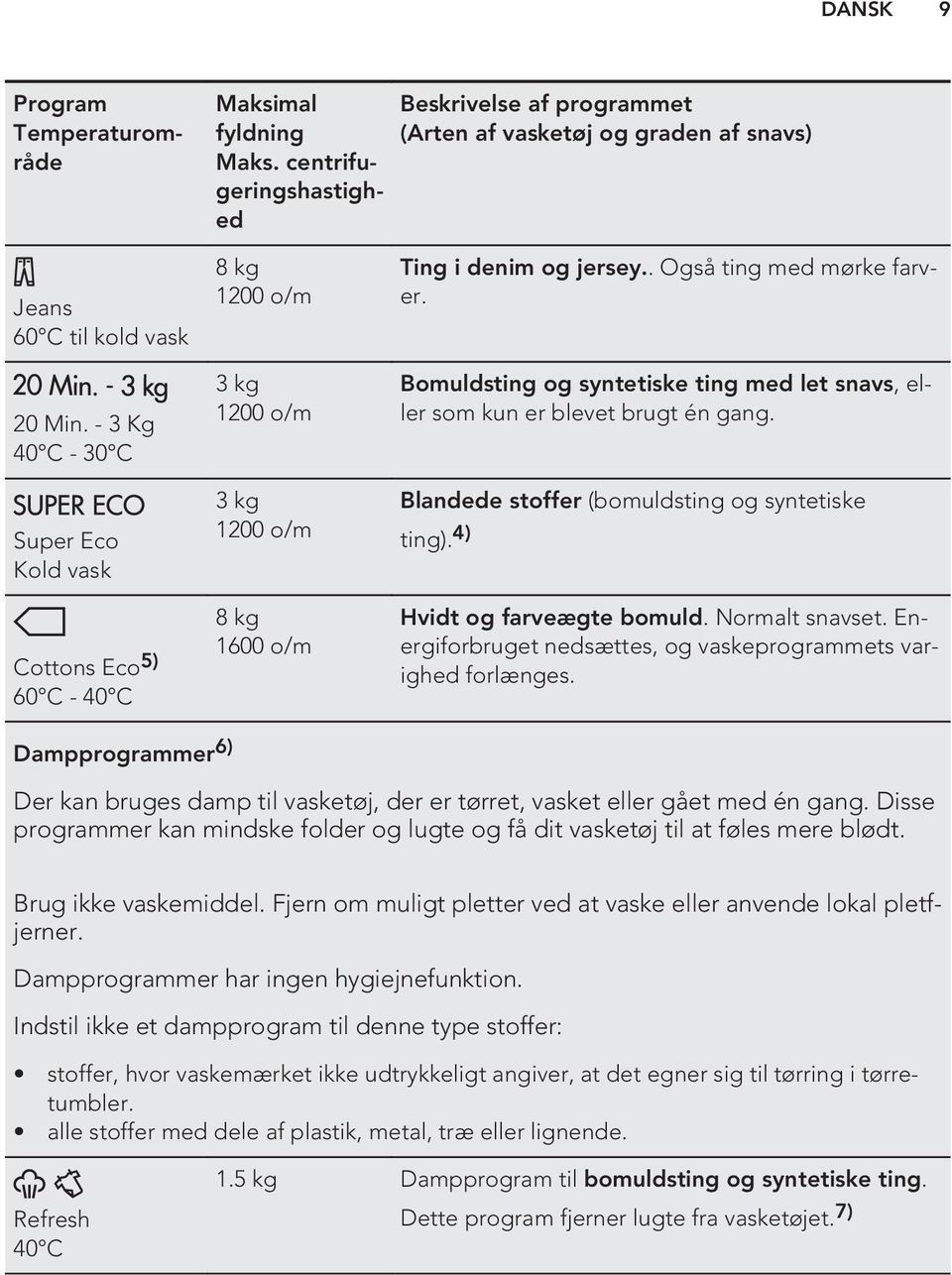 Bomuldsting og syntetiske ting med let snavs, eller som kun er blevet brugt én gang. Blandede stoffer (bomuldsting og syntetiske ting). 4) Hvidt og farveægte bomuld. Normalt snavset.