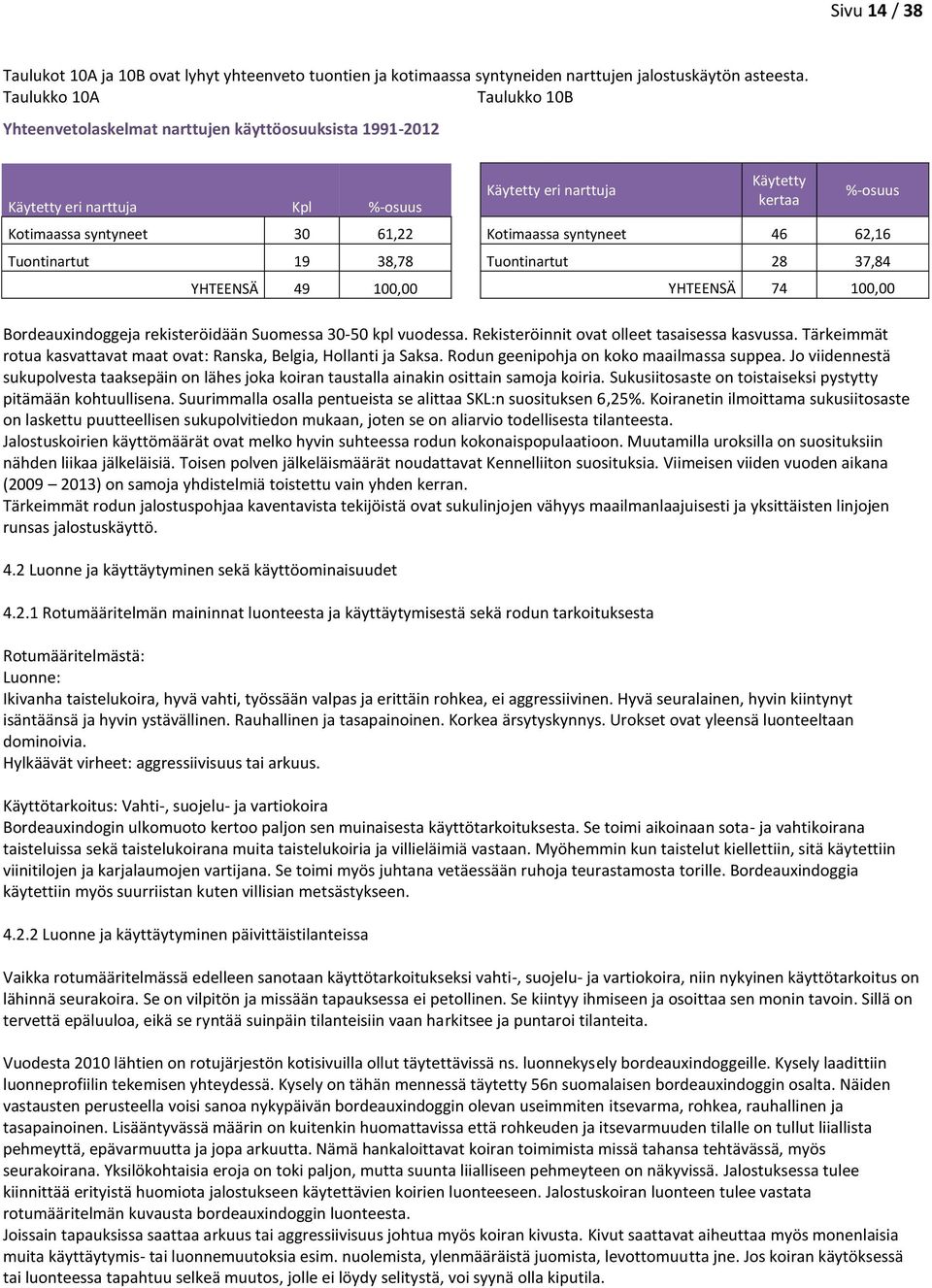 eri narttuja Käytetty kertaa %-osuus Kotimaassa syntyneet 46 62,16 Tuontinartut 28 37,84 YHTEENSÄ 74 100,00 Bordeauxindoggeja rekisteröidään Suomessa 30-50 kpl vuodessa.