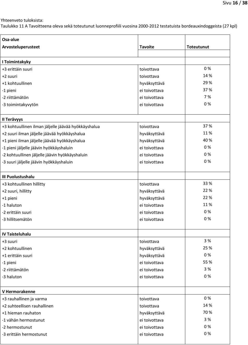 ei toivottava 0 % II Terävyys +3 kohtuullinen ilman jäljelle jäävää hyökkäyshalua toivottava 37 % +2 suuri ilman jäljelle jäävää hyökkäyshalua hyväksyttävä 11 % +1 pieni ilman jäljelle jäävää