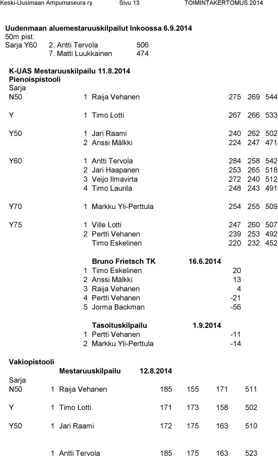 2014 Pienoispistooli Sarja N50 1 Raija Vehanen 275 269 544 Y 1 Timo Lotti 267 266 533 Y50 1 Jari Raami 240 262 502 2 Anssi Mälkki 224 247 471 Y60 1 Antti Tervola 284 258 542 2 Jari Haapanen 253 265