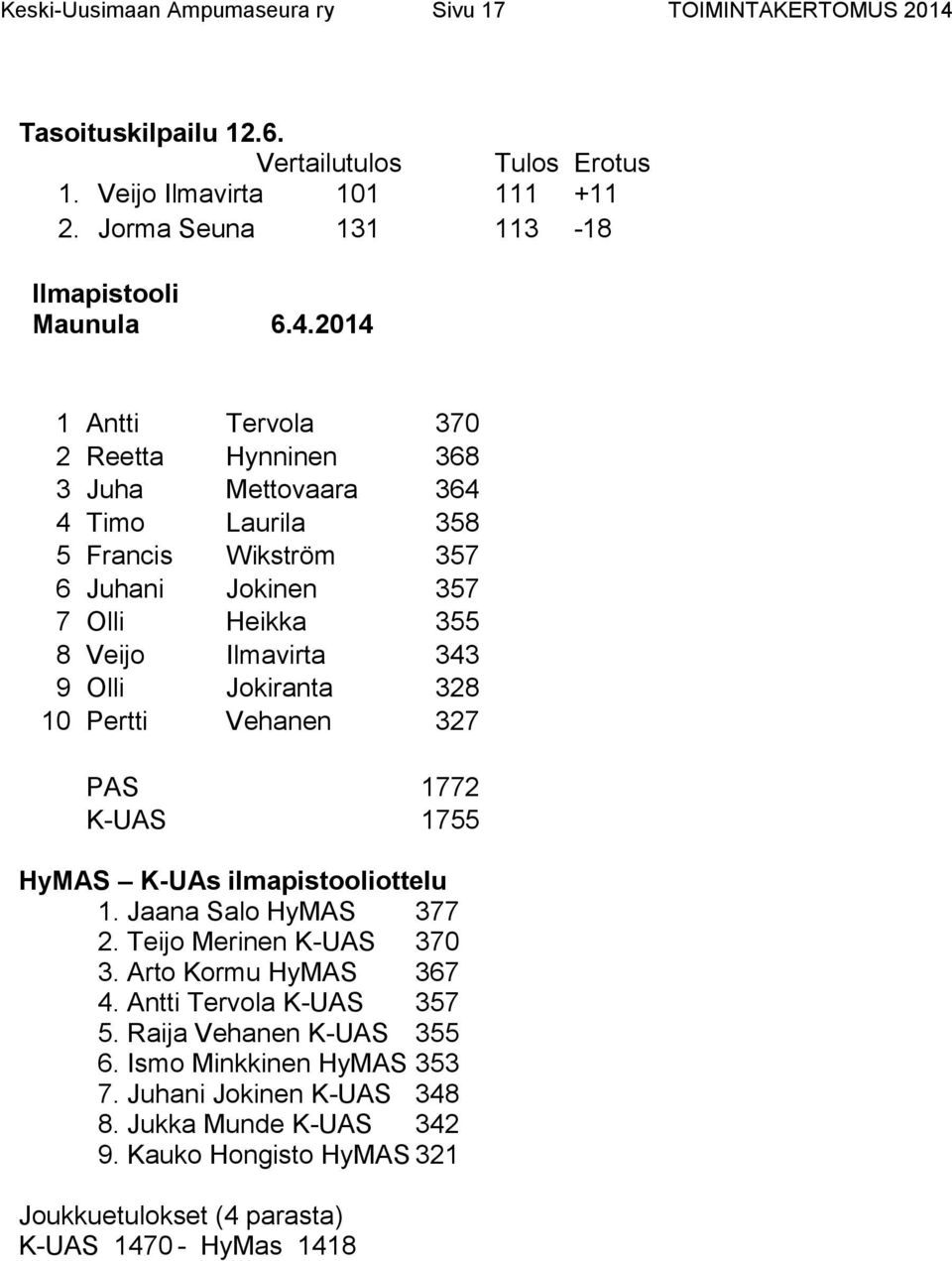 2014 1 Antti Tervola 370 2 Reetta Hynninen 368 3 Juha Mettovaara 364 4 Timo Laurila 358 5 Francis Wikström 357 6 Juhani Jokinen 357 7 Olli Heikka 355 8 Veijo Ilmavirta 343 9 Olli