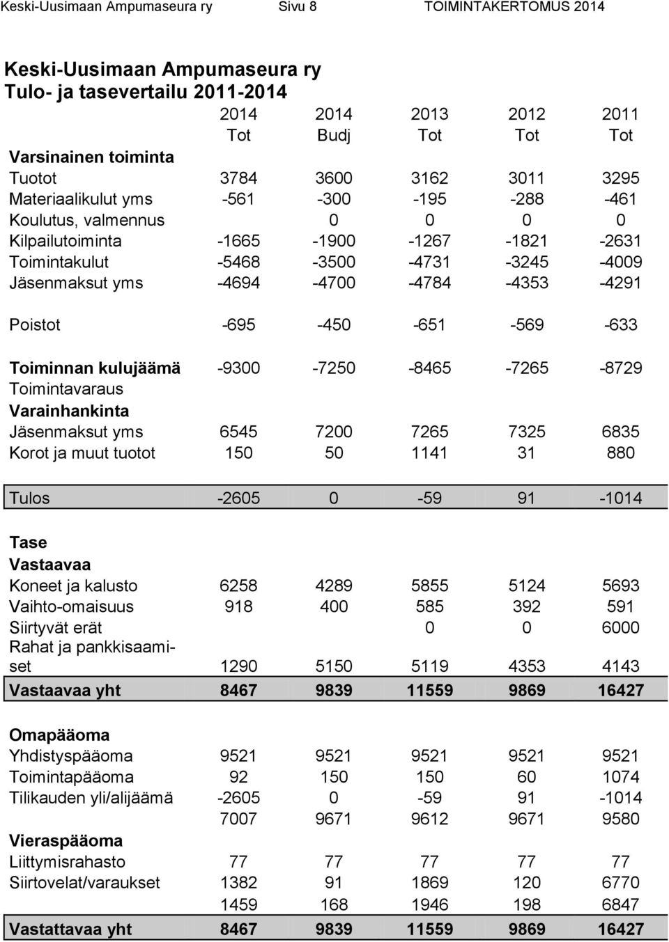 -4694-4700 -4784-4353 -4291 Poistot -695-450 -651-569 -633 Toiminnan kulujäämä -9300-7250 -8465-7265 -8729 Toimintavaraus Varainhankinta Jäsenmaksut yms 6545 7200 7265 7325 6835 Korot ja muut tuotot