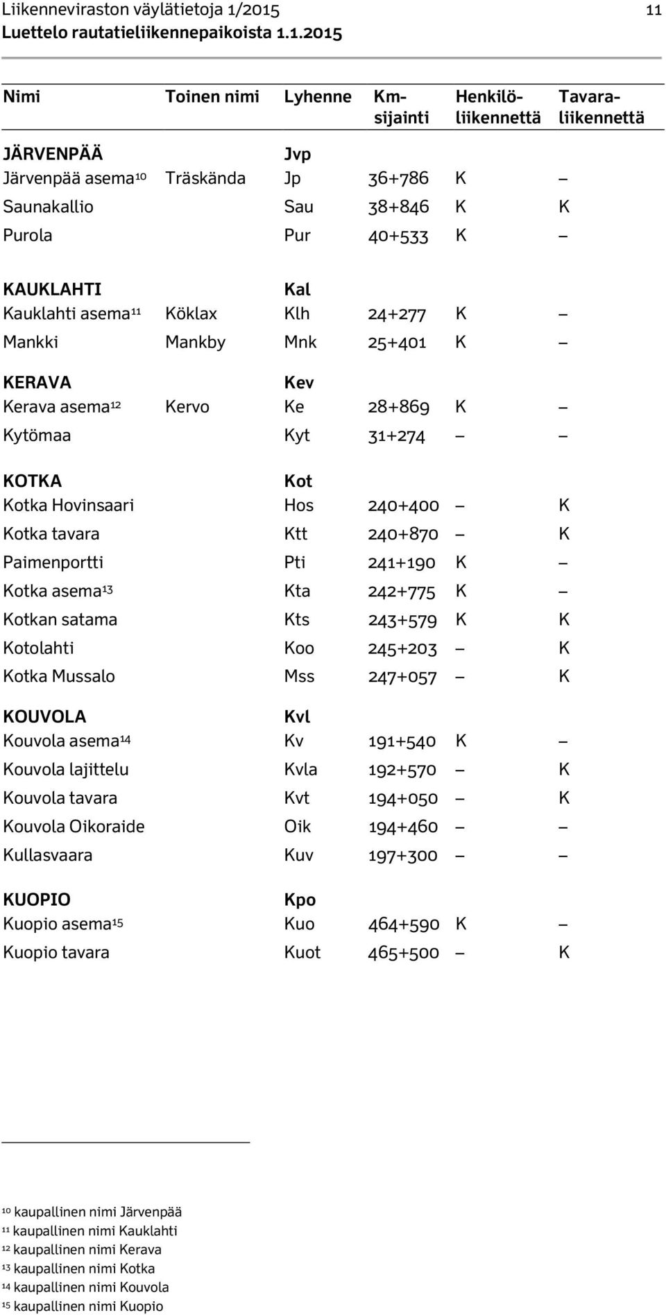 240+400 K Kotka tavara Ktt 240+870 K Paimenportti Pti 241+190 K Kotka asema 13 Kta 242+775 K Kotkan satama Kts 243+579 K K Kotolahti Koo 245+203 K Kotka Mussalo Mss 247+057 K KOUVOLA Kvl Kouvola