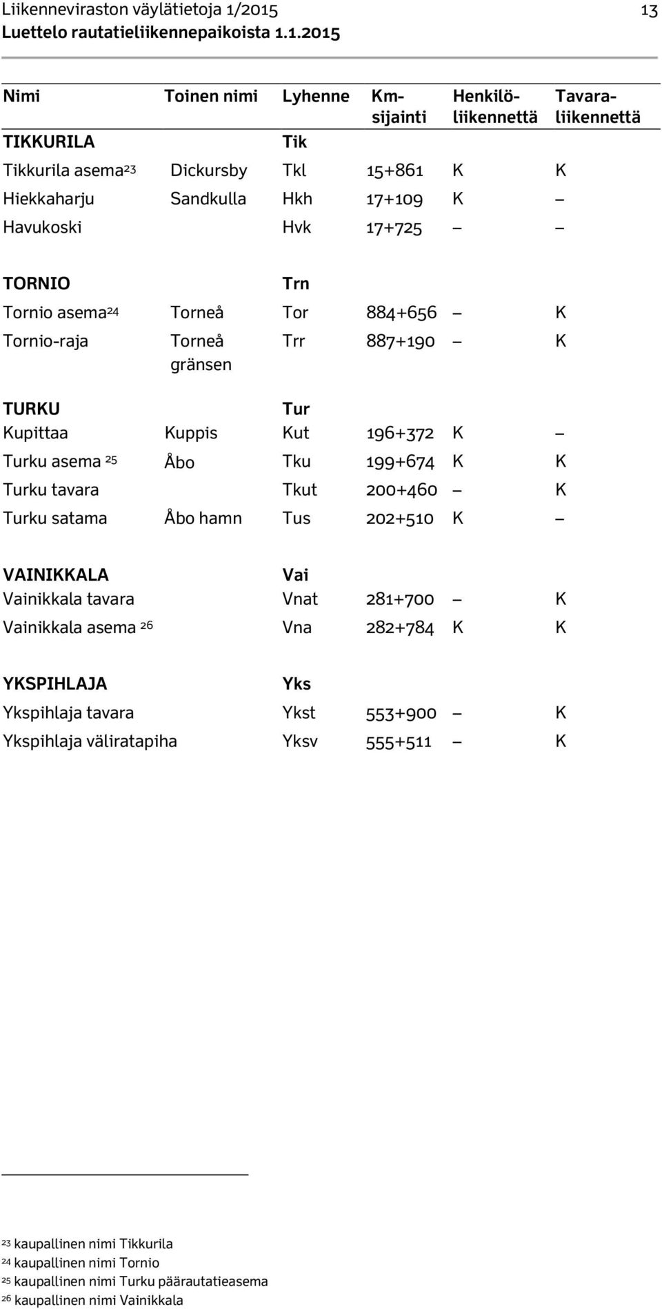 Tku 199+674 K K Turku tavara Tkut 200+460 K Turku satama Åbo hamn Tus 202+510 K VAINIKKALA Vai Vainikkala tavara Vnat 281+700 K Vainikkala asema 26 Vna 282+784 K K YKSPIHLAJA Yks