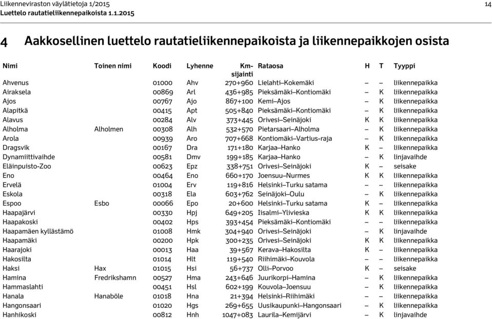 Kontiomäki K liikennepaikka Alavus 00284 Alv 373+445 Orivesi Seinäjoki K K liikennepaikka Alholma Alholmen 00308 Alh 532+570 Pietarsaari Alholma K liikennepaikka Arola 00939 Aro 707+668 Kontiomäki