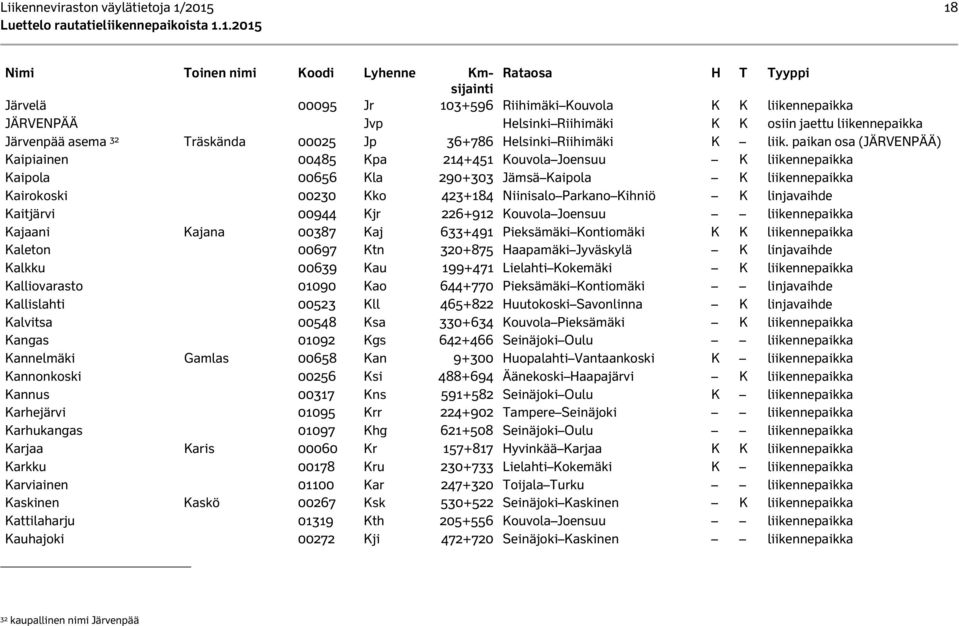 paikan osa (JÄRVENPÄÄ) Kaipiainen 00485 Kpa 214+451 Kouvola Joensuu K liikennepaikka Kaipola 00656 Kla 290+303 Jämsä Kaipola K liikennepaikka Kairokoski 00230 Kko 423+184 Niinisalo Parkano Kihniö K