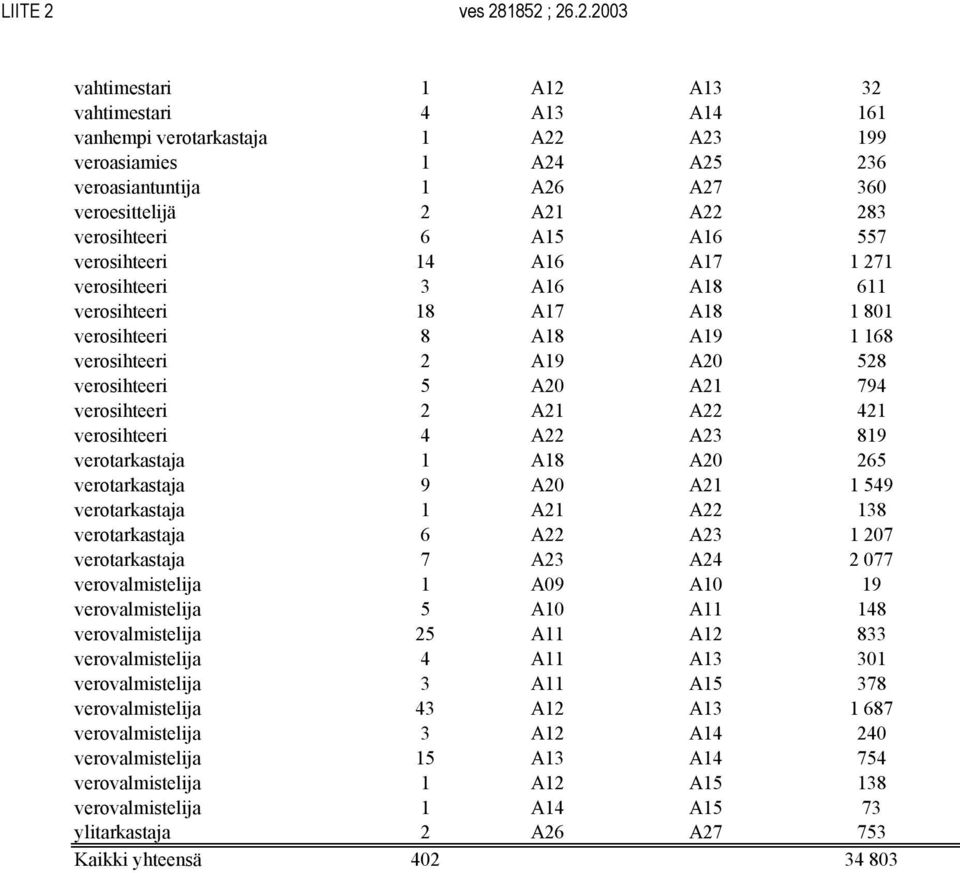 1852 ; 26.2.2003 vahtimestari 1 A12 A13 32 vahtimestari 4 A13 A14 161 vanhempi verotarkastaja 1 A22 A23 199 veroasiamies 1 A24 A25 236 veroasiantuntija 1 A26 A27 360 veroesittelijä 2 A21 A22 283